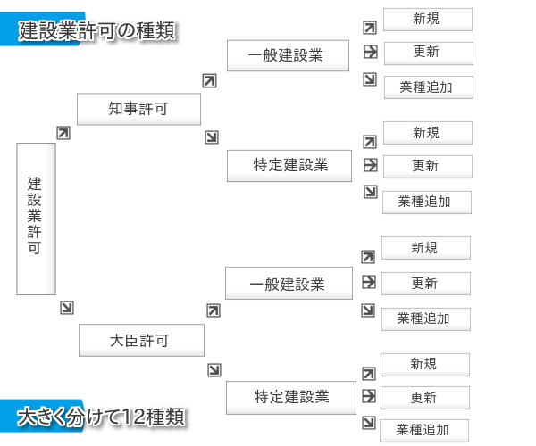 建設業許可の種類