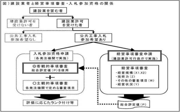 建設業者と経営事項審査・入札参加資格の関係