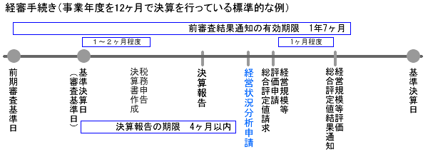 経営事項審査の流れ