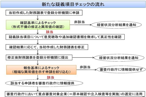 疑義項目チェックの流れ