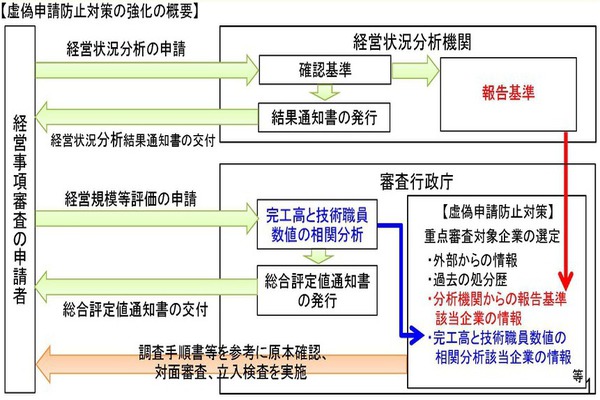 虚偽申請防止対策の強化